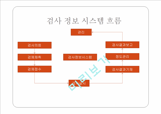 [경영,경제] 병원정보시스템[HIS]에 대해서.pptx